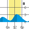 Sacramento tide chart for Wednesday, January 8, 2025