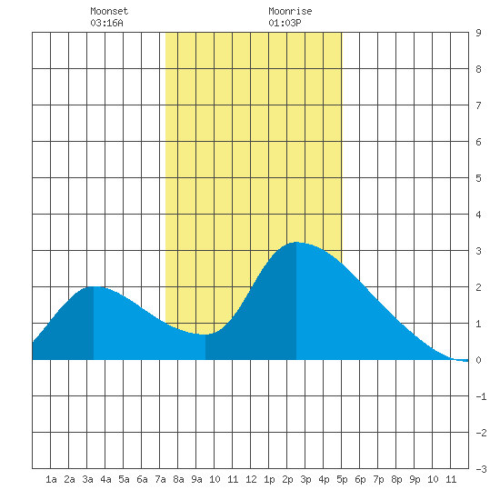 Sacramento tide chart for Thursday, January 9, 2025