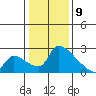 Sacramento tide chart for Thursday, January 9, 2025
