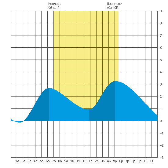 Sacramento tide chart for Monday, February 10, 2025
