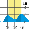 Sacramento tide chart for Monday, February 10, 2025