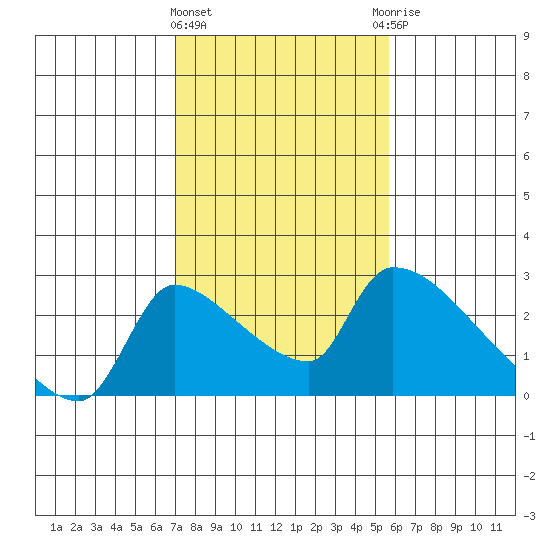 Sacramento tide chart for Tuesday, February 11, 2025