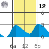 Sacramento tide chart for Wednesday, February 12, 2025