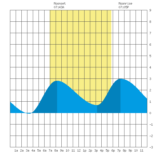 Sacramento tide chart for Thursday, February 13, 2025