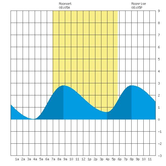 Sacramento tide chart for Friday, February 14, 2025