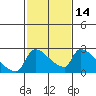 Sacramento tide chart for Friday, February 14, 2025