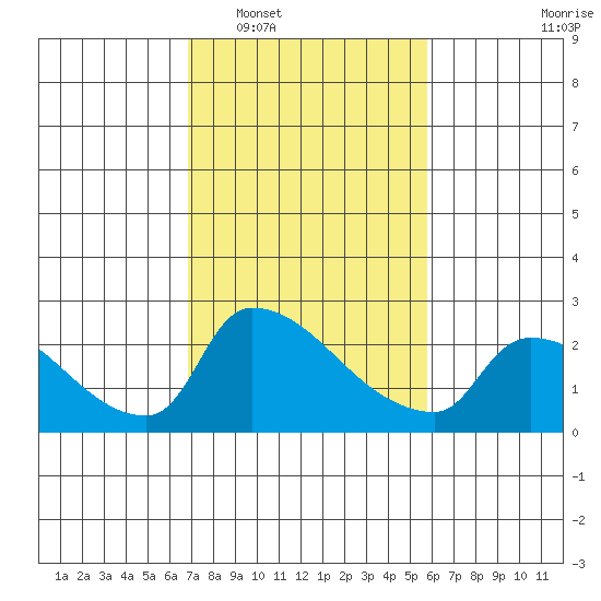 Sacramento tide chart for Monday, February 17, 2025