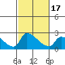 Sacramento tide chart for Monday, February 17, 2025