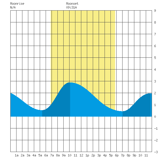 Sacramento tide chart for Tuesday, February 18, 2025