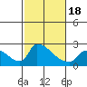 Sacramento tide chart for Tuesday, February 18, 2025
