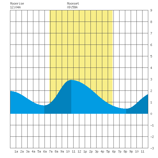 Sacramento tide chart for Wednesday, February 19, 2025
