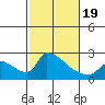 Sacramento tide chart for Wednesday, February 19, 2025