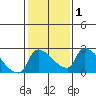 Sacramento tide chart for Saturday, February 1, 2025