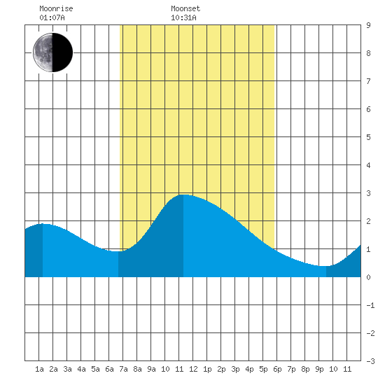 Sacramento tide chart for Thursday, February 20, 2025