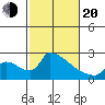 Sacramento tide chart for Thursday, February 20, 2025