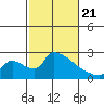 Sacramento tide chart for Friday, February 21, 2025