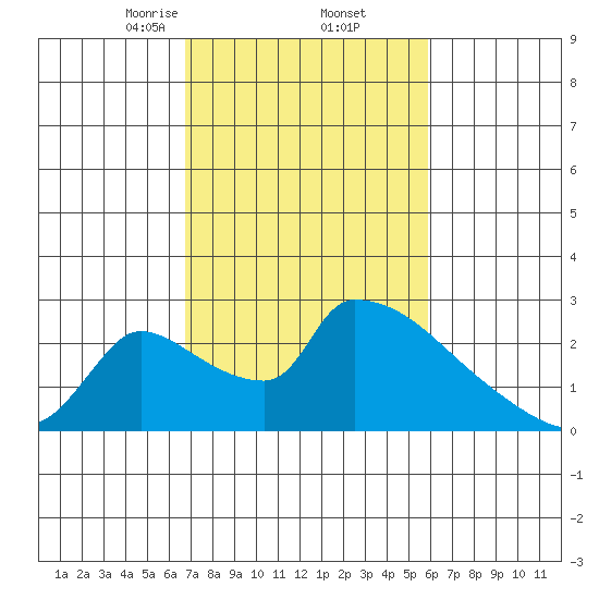 Sacramento tide chart for Sunday, February 23, 2025