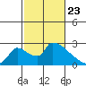 Sacramento tide chart for Sunday, February 23, 2025