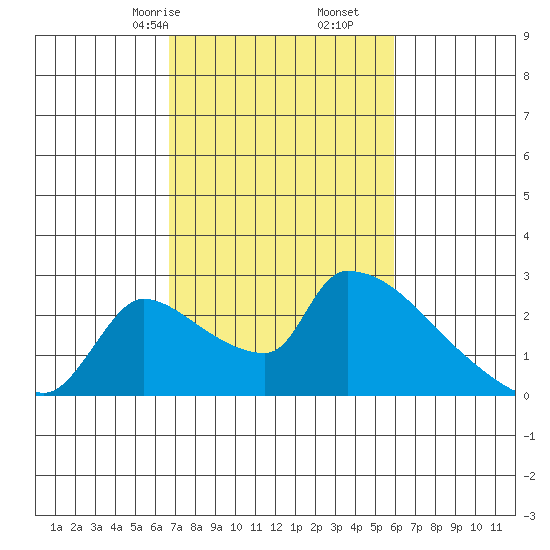 Sacramento tide chart for Monday, February 24, 2025