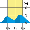 Sacramento tide chart for Monday, February 24, 2025