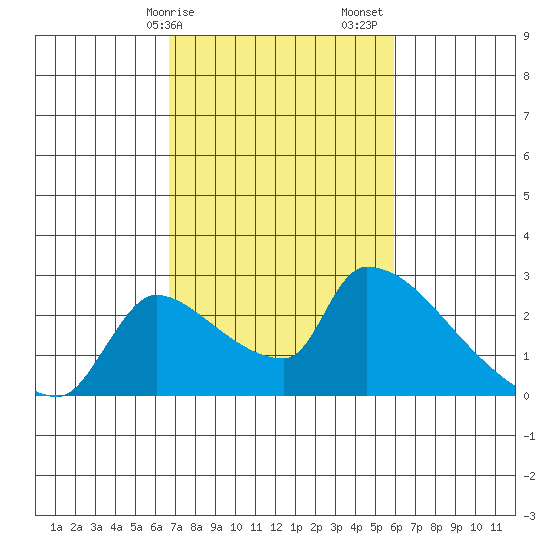 Sacramento tide chart for Tuesday, February 25, 2025