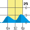 Sacramento tide chart for Tuesday, February 25, 2025