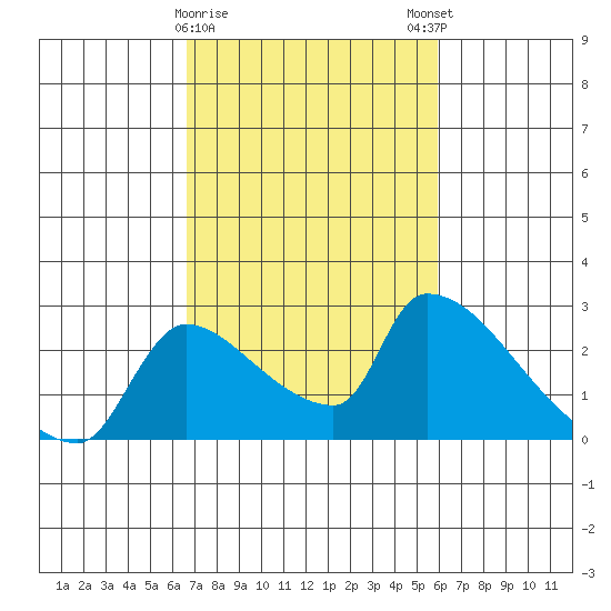 Sacramento tide chart for Wednesday, February 26, 2025