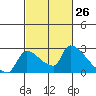 Sacramento tide chart for Wednesday, February 26, 2025