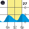 Sacramento tide chart for Thursday, February 27, 2025
