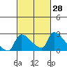 Sacramento tide chart for Friday, February 28, 2025