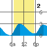 Sacramento tide chart for Sunday, February 2, 2025
