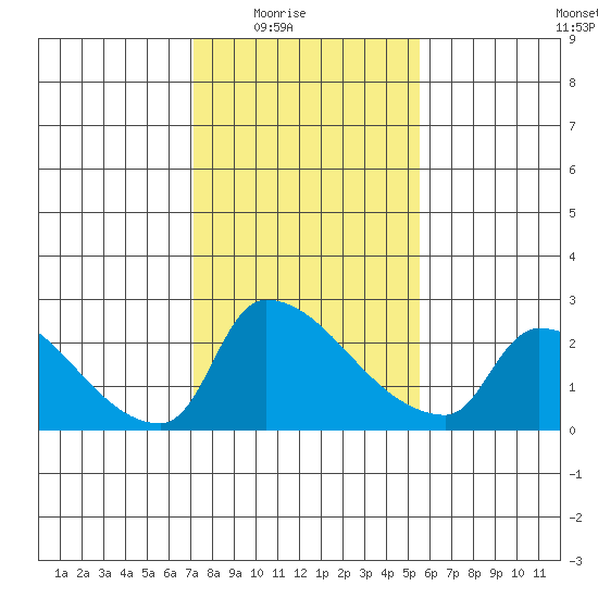 Sacramento tide chart for Monday, February 3, 2025