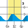 Sacramento tide chart for Monday, February 3, 2025