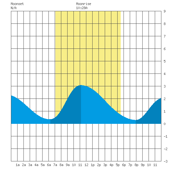 Sacramento tide chart for Tuesday, February 4, 2025