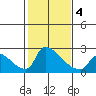 Sacramento tide chart for Tuesday, February 4, 2025