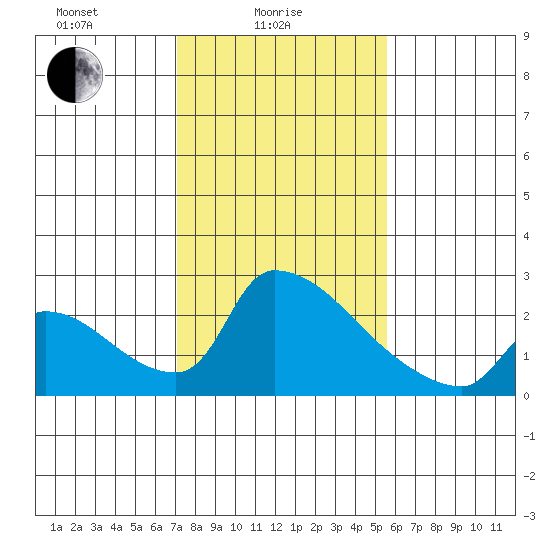 Sacramento tide chart for Wednesday, February 5, 2025