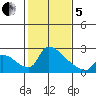Sacramento tide chart for Wednesday, February 5, 2025