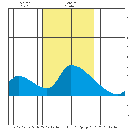 Sacramento tide chart for Thursday, February 6, 2025