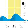 Sacramento tide chart for Thursday, February 6, 2025