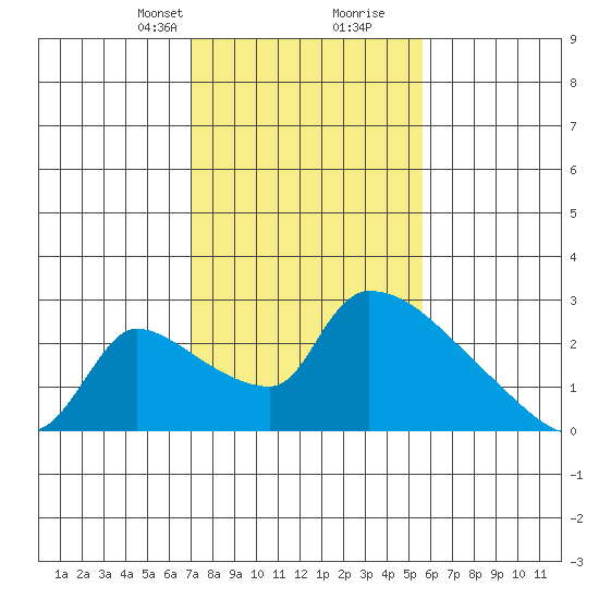Sacramento tide chart for Saturday, February 8, 2025