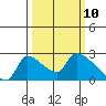 Sacramento tide chart for Monday, March 10, 2025