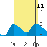 Sacramento tide chart for Tuesday, March 11, 2025