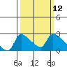 Sacramento tide chart for Wednesday, March 12, 2025