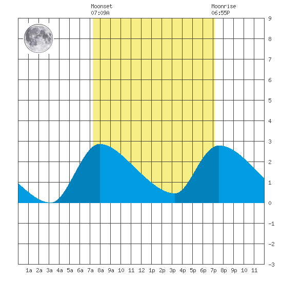 Sacramento tide chart for Thursday, March 13, 2025