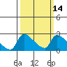 Sacramento tide chart for Friday, March 14, 2025