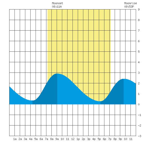 Sacramento tide chart for Sunday, March 16, 2025