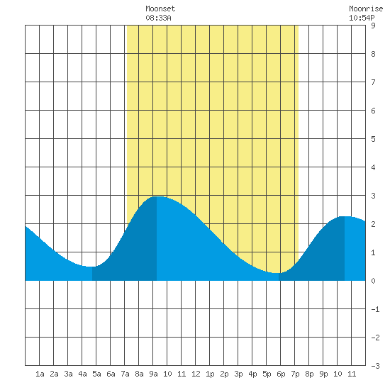 Sacramento tide chart for Monday, March 17, 2025