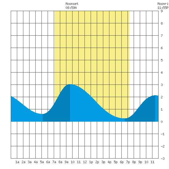 Sacramento tide chart for Tuesday, March 18, 2025