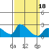 Sacramento tide chart for Tuesday, March 18, 2025
