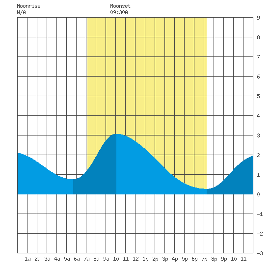 Sacramento tide chart for Wednesday, March 19, 2025
